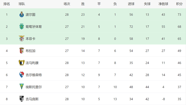 2-2！波尔图主场爆冷，本菲卡差8分，穆帅计划有变：葡超要争冠